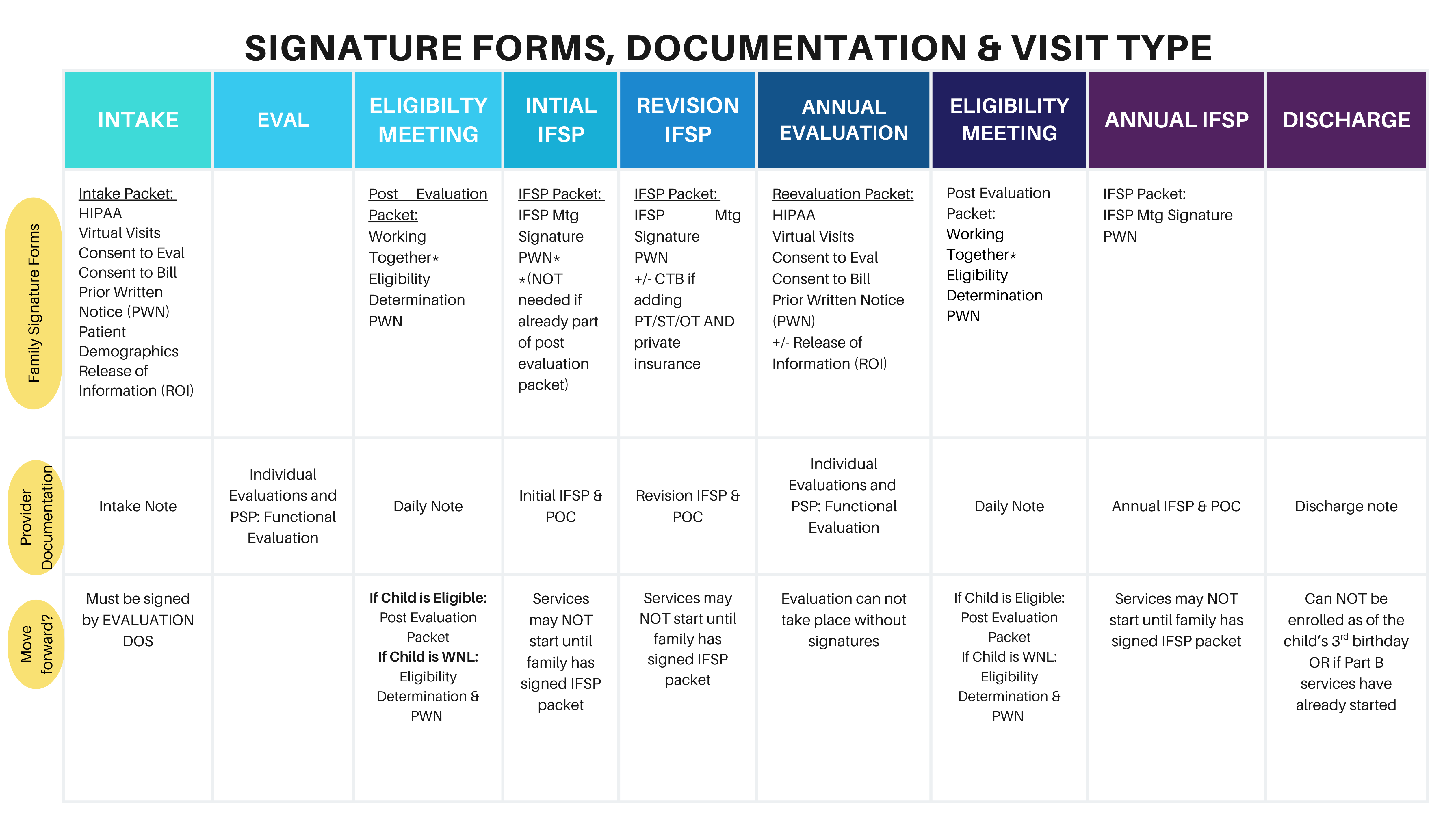 Signature Forms, documentation and visit type